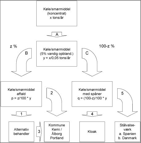 Figur 6.12 Massebalance for køle/smøremiddel