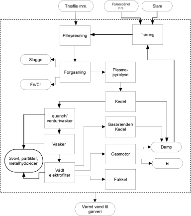Figur 2 Procesdiagram for forgasningsanlægget