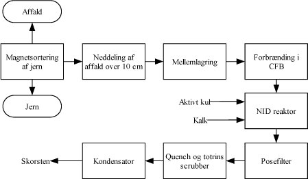 Figur 1. Procesdiagram for Högdalenverket.