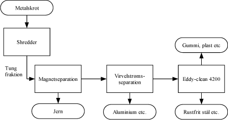 Figur 1 Procesdiagram for RGW