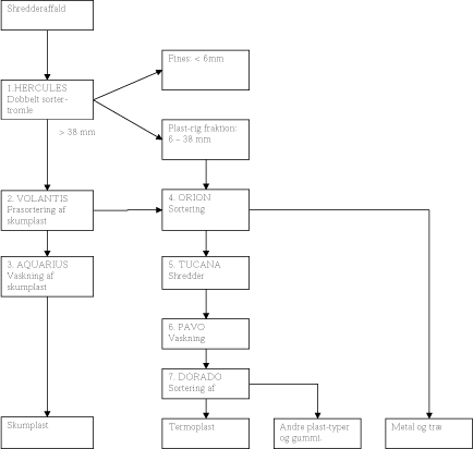 Figur 2. Procesdiagram til behandling af shredderaffald.