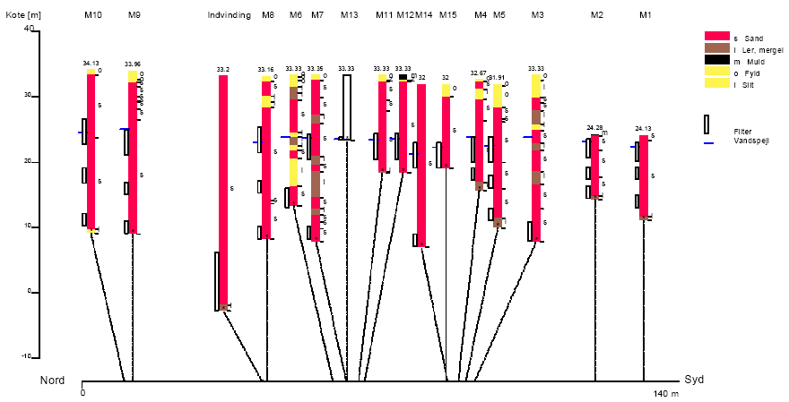 Figur 2.3: Geologisk profil samt filtersætning for udvalgte boringer på, Hjørring Gasværk.