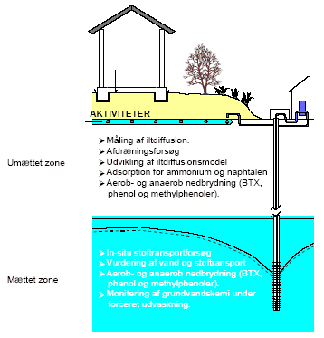Figur 3.1: Oversigt over projektets hovedaktiviteter i hhv. umættet og mættet zone