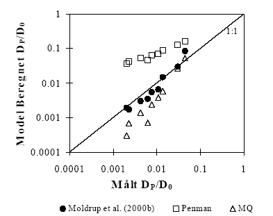 Figur 4.2: Sammenligning af målte og model-beregnede relative iltdiffusionskoefficienter for 3 jordlag (jordtyper) og 3 afdræningspotentialer i Hjørring jorden. MQ er Millington-Quirk. Hvert målepunkt repræsenterer en middelværdi af 6 målinger.