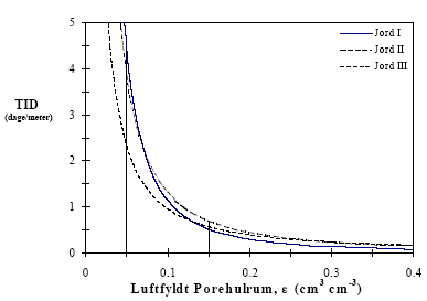 Figur 4.3: Iltpenetreringstid pr. meter jord som funktion af luftfyldt porehulrum for de 3 jordlag i tabel 3.1, beregnet vha. MES modellen (ligning 3.4). Værdier for porestørrelsesfordeling og makropore-porøsitet: Jord I har b = 3,1 og ε<sub>100</sub> = 0,093, jord II har b = 5,45 og ε<sub>100</sub> = 0,105, og jord III har b = 10,29 og ε<sub>100</sub> = 0,070. Det typiske interval for luftfyldt porehulrum ved naturlig markkapacitet for de 3 jordlag er angivet ved de to vertikale linier.