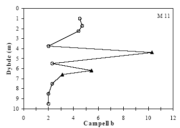 Figur 4.4: Porestørrelsesfordeling (Campbell b) som funktion af dybden ved boring M11, målt på hhv. pakkede jordprøver (cirkler) og intakte jordprøver (trekanter). Hvert punkt repræsenterer en middelværdi af 3 (cirkler) eller 6 (trekanter) målinger.