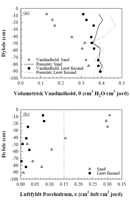 Figur 4.6: (a) TDR-målte vandindholdsprofiler og <br>(b) derudfra beregnede luftindholdsprofiler efter 3 ugers afdræning i søjler med hhv. sand og leret finsand.