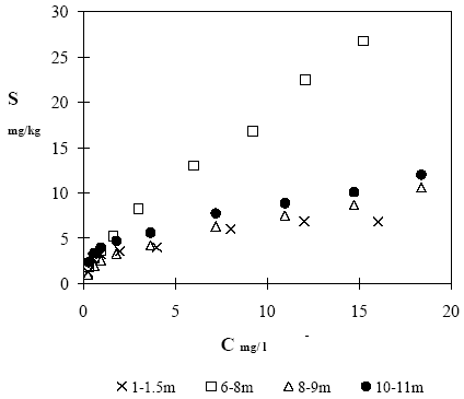 Figur 4.8: Målte sorptionsisotermer for fire jorde udtaget i M16. Hvert punkt repræsenterer middelværdien af to målinger.