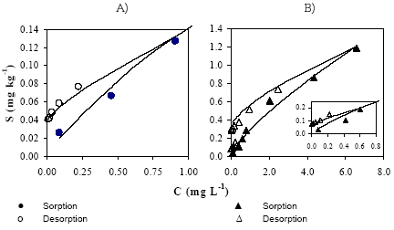 Figur 4.9: To døgns naphthalen sorption efterfulgt af to døgns desorptionstrin for (a) Hjørring sand fra 7-8m dybde og (b) Hjørring ler fra 3,5-4m dybde, begge jorde udtaget fra M11. Ved (b) er det lave koncentrationsområde forstørret op. Sorptions- og desorptions- forløbet er modelberegnet (best-fit til målte data) ved hjælp af en "tw° Compartment" model (Gamst et al., 2001).
