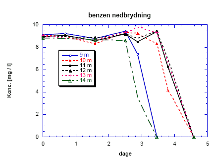 Figur 5.12.: Aerob nedbrydning af benzen ved høje koncentrationer (10 mg/l). Batchforsøg med sediment fra 5 dybder (9-14 m) i boring M15 inkuberet ved 10°C.