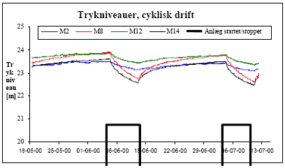 Figur 5.7: Målte trykniveauer under forceret udvaskning i cyklisk drift på Hjørring Gasværk [m over DNN].