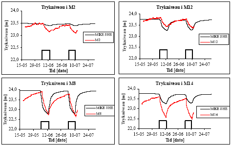 Figur 5.9: Målte og simulerede trykniveauer i moniteringsboringer under forceret udvaskning.