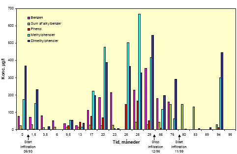 Figur 6.2: Indhold af benzen, øvrige alkylbenzener og phenoler i grundvand fra moniteringsboring M7-1, filtersat omkring vandspejlet (9-13 m.u.t.). Bemærk, at sum af alkylbenzener er ekskl. benzen.