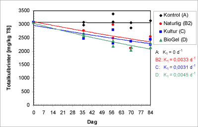 Figur 2.3: Estimater på 1.-ordens nedbrydningsrater ved 10 °C.