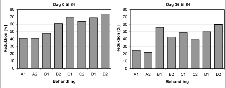 Figur C.2: Reduktion i totalindhold af kulbrinter fra hhv. dag 0 til dag 84 og fra dag 36 til dag 84.