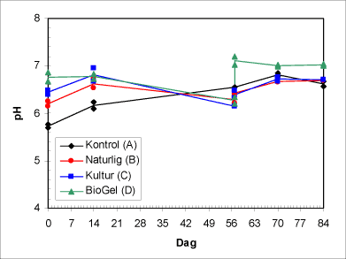 Figur C.6: Resultater for pH i forsøgsjordene.