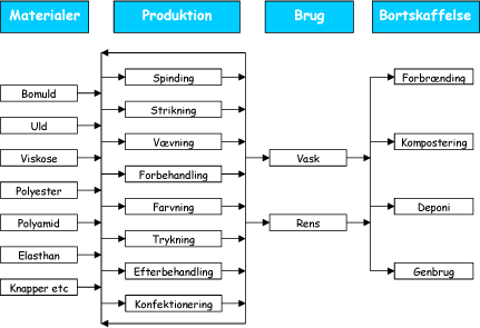 Figur 2.1 Grundlæggende procestræ for mange typer tekstilprodukter 