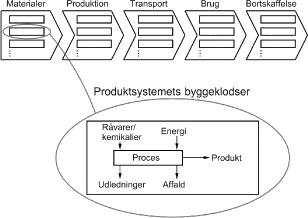 Figur 3.1. Produktsystemet og dets byggeklodser (processer) 