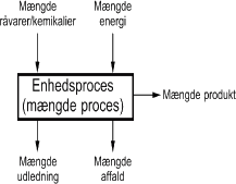 Figur 3.2 Byggeklodsen relateres til en bestemt mængde og får betegnelsen "enhedsproces"