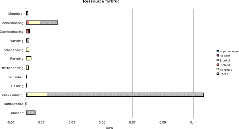 Figur 3.4 Resultatet af hovedscenariet, ressourceforbrug per funktionel