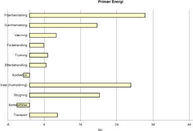 Figur 5.3 Forbrug af primær energi pr. funktionel enhed