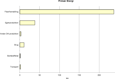 Figur 6.3 Forbrug af primær energi pr. funktionel enhed