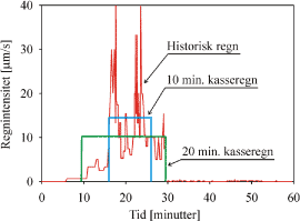 Figur 3-3: Bestemmelse af 10 minutters og 20 minutters middelintensitet for en historisk regnhændelse til henholdsvis 14 µm/s og 10 µm/s.