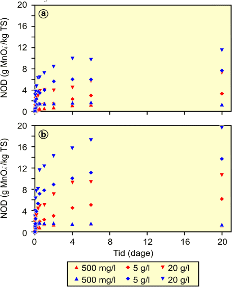 Figur 2.2: Omsætning af permanganat over tid for oxideret og reduceret sediment fra Dalumvej (a) og Hvidovre (b) givet som NOD (g MnO<sub>4</sub><sup>-</sup>/kg TS) over tiden. 