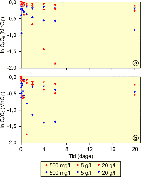 Figur 2.4: Den naturlige logaritme af Ct/C0 for oxideret og reduceret sediment fra Dalumvej (a) og Hvidovre (b) over tid.