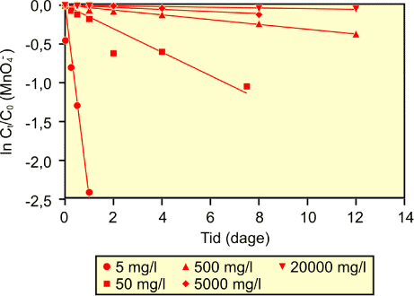 Figur 2.5: Den naturlige logaritme af Ct/C0 for oxideret sediment fra Dalumvej over tiden. Koncentrationerne angiver startkoncentration af MnO<sub>4</sub><sup>-</sup>. Figuren er et eksempel på hvorledes kinetikkonstanterne i tabel 2.6 er fundet.