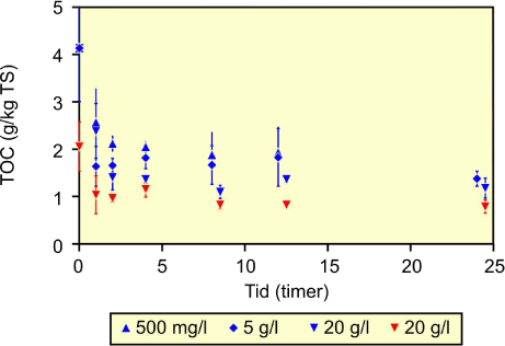 Figur 2.6: Måling af organisk kulstof på oxideret og reduceret sediment fra Dalumvej.