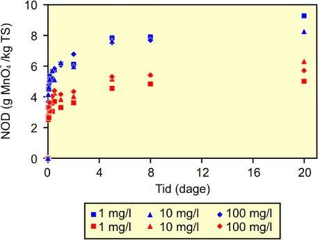 Figur 3.2: Omsætning af permanganat med startkoncentration på 5000 mg/l over tid for oxideret og reduceret sediment fra Dalumvej givet som NOD (g MnO4-/kg