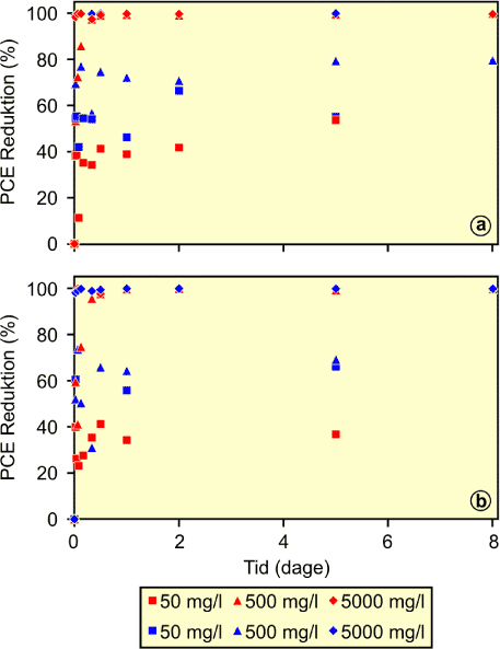 Figur 3.4: Omsætning af PCE over 8 dage givet som % over tiden, i oxideret og reduceret sediment, ved startkoncentration af PCE på 10 mg/l (a) og startkoncentration på 100 mg/l (b).