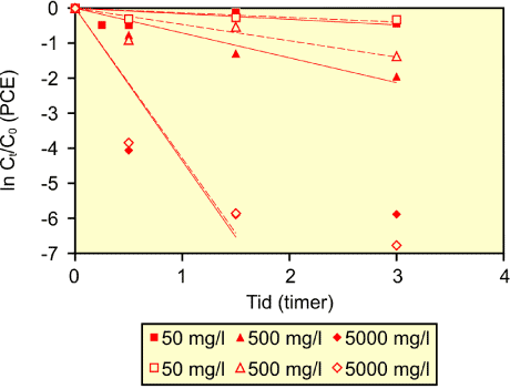 Figur 3.5: Den naturlige logaritme af Ct/C0 for oxideret sediment fra Dalumvej over tiden for startkoncentration af PCE på 10 mg/l og 100 mg/l.