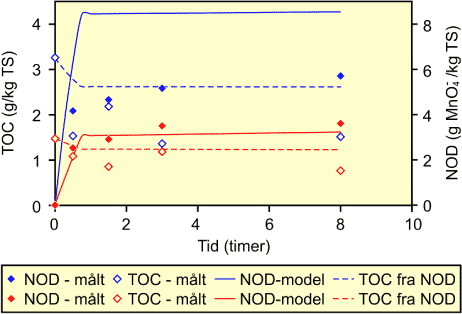 Figur 3.6: Modelleret omsætning af MnO4-, givet som NOD i g/kg TS og sammenhørende omsætning af organisk kulstof ud fra permanganat givet som TOC i g/kg TS over tiden, ved startkoncentration af PCE på 10 mg/l og høj permanganatkoncentration (5000 mg/l).