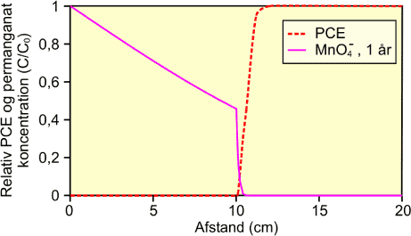 Figur 4.3: Forventet fordeling af PCE og permanganat i oxideret/forvitret lermatrix i kontakt med sandlag/-slire i PCE forurenet moræneler, til hvilken der i et år har været tilledt permanganat, som funktion af afstanden fra sandlaget/-sliren. 
