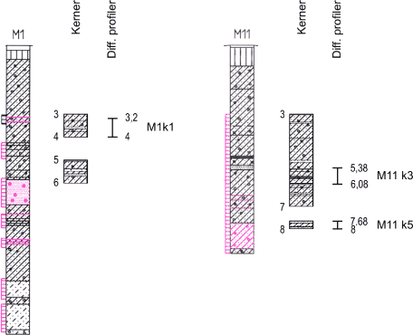 Figur 4.4: Geologisk beskrivelse af kerner sammenholdt med moniteringsboringer. Dybde (m.u.t.) er angivet ud for kerner og profiler. Lilla markeringer angiver permanganat farve observeret under etablering eller prøvetagning. En oversigt over de udtagne lerkerner fremgår af tabel 4.1. 