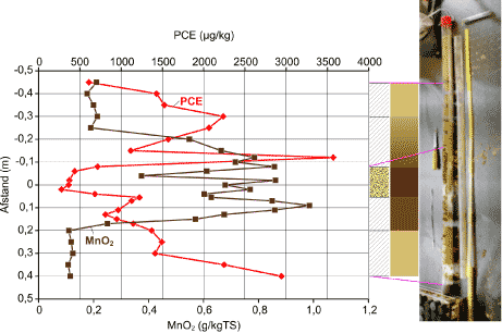 Figur 4.5: PCE og MnO2 profiler for M1 k1 udtaget fra den forvitrede zone. Farve og geologi af kernen er illustreret til højre ved siden af et foto af den udtagne kerne