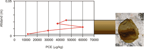 Figur 4.7: PCE profil for en skive af leren med en sprække fra M11 k3 udtaget fra den uforvitrede zone. Farver i lerskiven er illustreret til højre sammen med et foto af lerskiven.