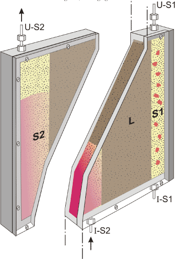 Figur 5.1: 2D-boks forsøgsopstilling. I boksen er indbygget 2 sandlag (S1 og S2) og 1 lerlag (L) mættet med opløst PCE. I det ene sandlag (S1) er tilsat PCE som residual fase. Behandlingen med permanganat foretages ved tilførsel af en vandig opløsning af permanganat til det andet sandlag (S2, indløb I-S2 , udløb U-S2).