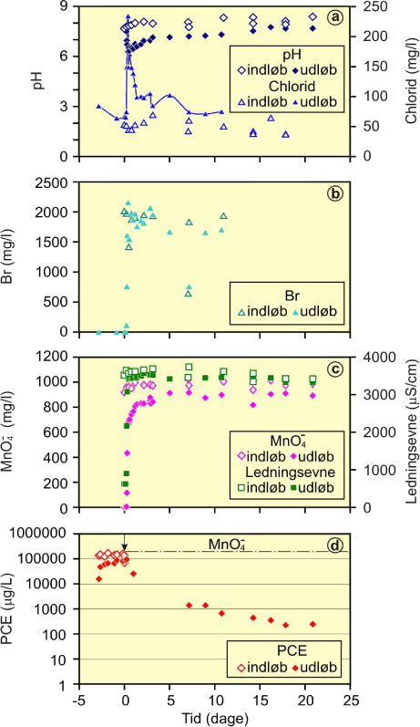Figur 5.4 Ind- og udløbskoncentrationer for boks F, a) pH og chlorid, b) Bromid, c) MnO4- og ledningsevne, og d) PCE (bemærk logaritmisk skala). 