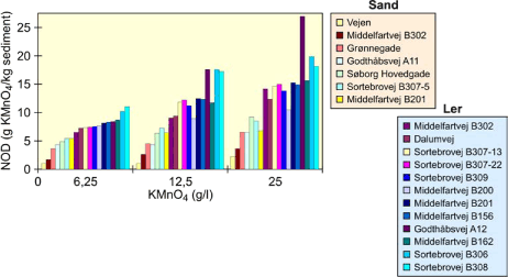 Figur 6.1: Sedimentets naturlige oxidantomsætning (NOD-KMnO<sub>4</sub>) for en række danske sedimenter. Det skal bemærkes, at alle NOD koncentrationer er opgivet som kaliumpermanganat jf. afsnit 2.3.2 (Hønning et al., 2004).
