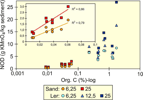 Figur 6.2: Sedimentets naturlige oxidantomsætning (NOD-KMnO4) som funktion af sedimentets indhold af organisk kulstof. Alle TOC værdier over 0,1 % (1 mg/kg TS) stammer fra morænelerssedimenter. Tallene er for startkoncentrationer på 6,25, 12,5 og 25 g KMnO4/l. Det skal bemærkes, at aksen med organisk kulstof er logaritmisk og alle NOD koncentrationer er opgivet som kaliumpermanganat jf. afsnit 2.3.2 (Hønning et al., 2004).