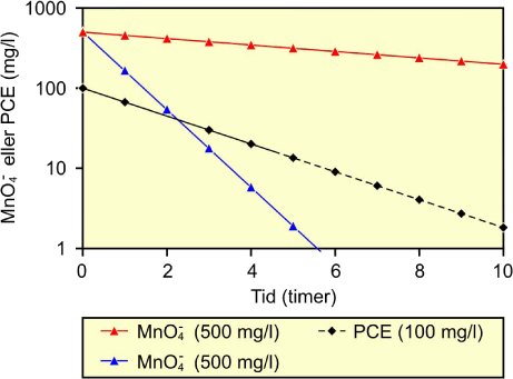 Figur 6.3: Modelsimuleringer af koncentrationsudvikling af PCE og permanganat. Den valgte PCE rate er valgt som repræsentativ for PCE raten ved en koncentration på 100 mg/l. Der er udvalgt to forskellige permanganatrater, der afspejler oxideret henholdsvis reduceret sediment ved en initiel permanganatkoncentration på 500 mg/l.