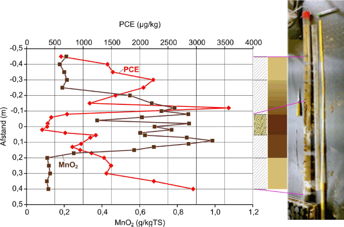 Figur 4.5 - PCE og MnO2 profiler for M1 k1 udtaget fra den forvitrede zone. Farve og geologi af kernen er illustreret til højre ved siden af et foto af den udtagne kerne