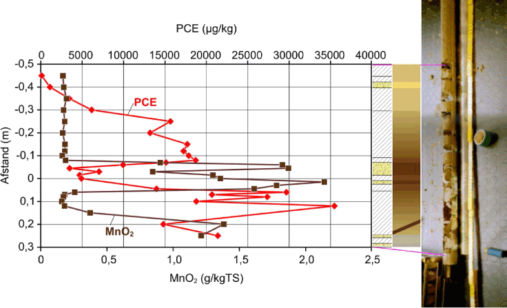 Figur 4.6 - PCE og MnO2 profiler for M11 k3 udtaget fra den uforvitrede zone. Farve og geologi af kernen er illustreret til højre ved siden af et foto af den udtagne kerne.