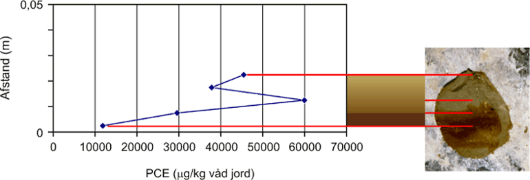 Figur 4.7 - PCE profil for en skive af leren med en sprække fra M11 k3 udtaget fra den uforvitrede zone. Farver i lerskiven er illustreret til højre sammen med et foto af lerskiven. 