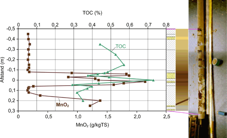 Figur 4.8 - Sammenligning af TOC og MnO2 profiler i M11 k3.