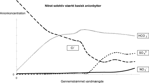 Figur 2. Diagram af IWW, der viser princippet for afgivelse af anioner fra en nitrat selektiv ionbytter. Ved 0 på førsteaksen er ionbytteren netop blevet regenereret. 