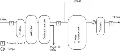 Figur 9: POE anlæg baseret på omvendt osmose.